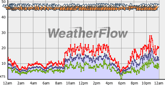 Current Wind Graph