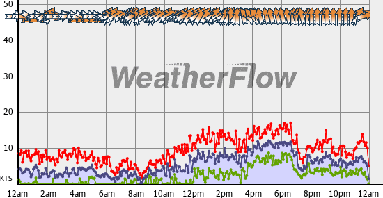 Current Wind Graph