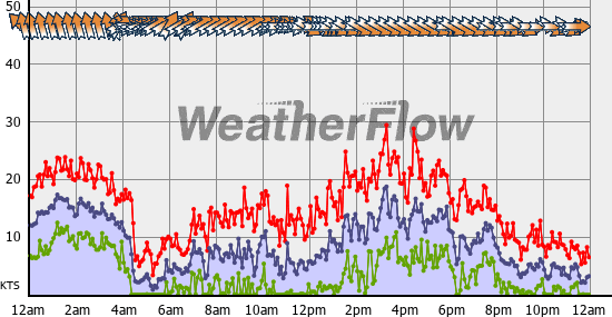Current Wind Graph