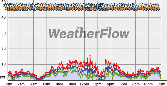 Current Wind Graph