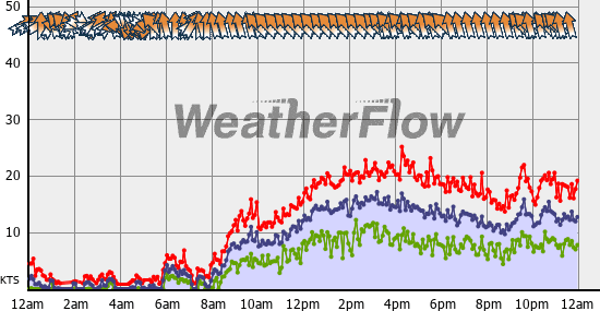 Current Wind Graph
