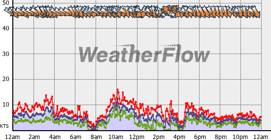 Current Wind Graph