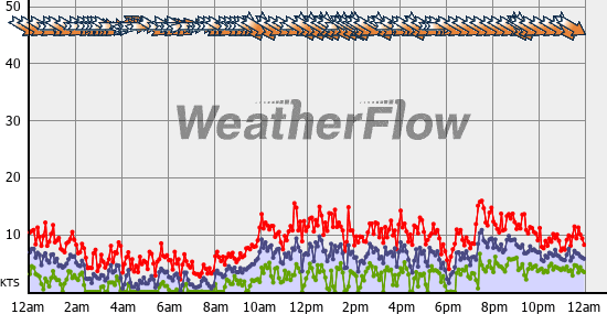 Current Wind Graph