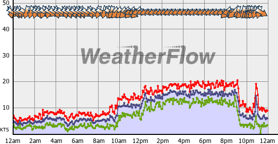 Current Wind Graph