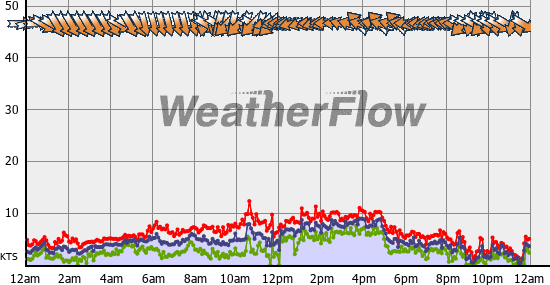 Current Wind Graph