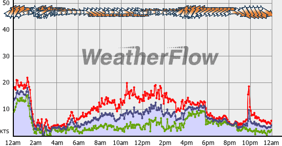 Current Wind Graph