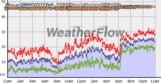 Current Wind Graph