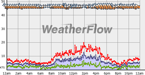 Current Wind Graph