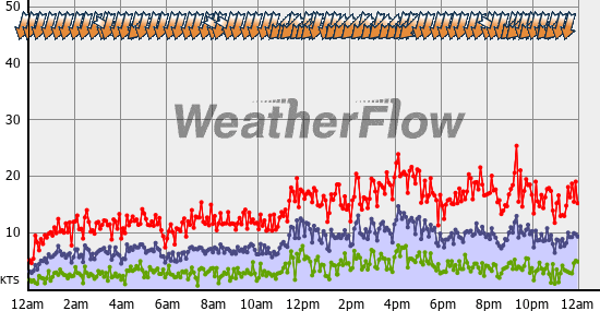 Current Wind Graph