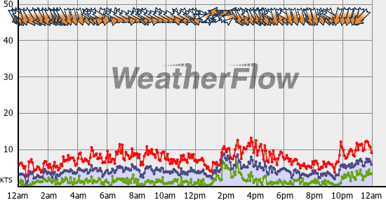 Current Wind Graph