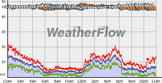 Current Wind Graph