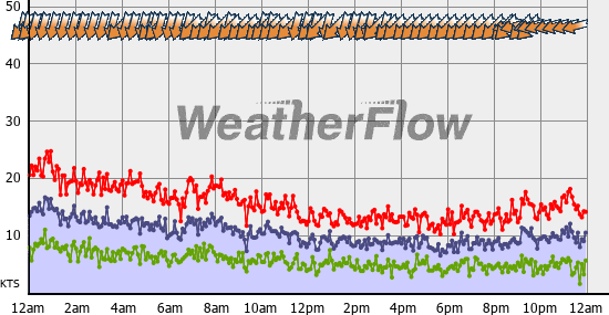 Current Wind Graph