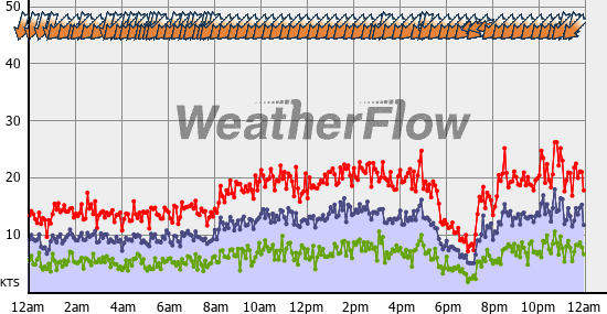 Current Wind Graph