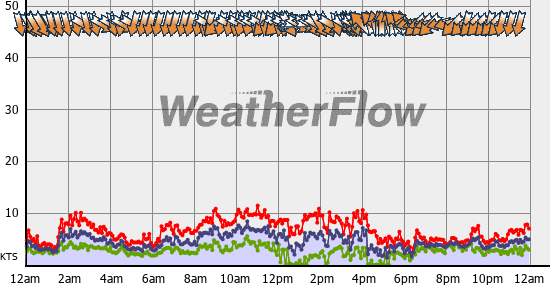 Current Wind Graph