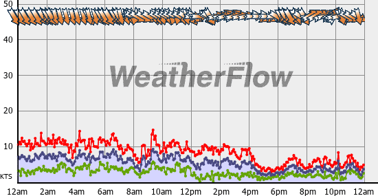 Current Wind Graph