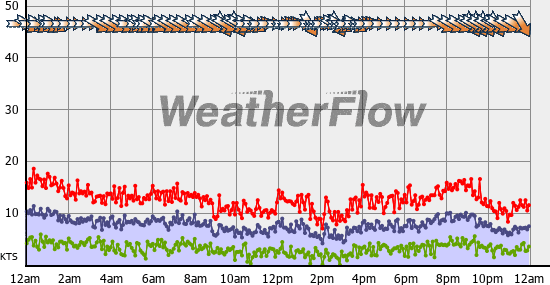 Current Wind Graph