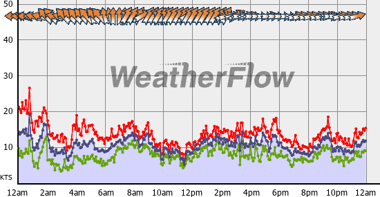Current Wind Graph