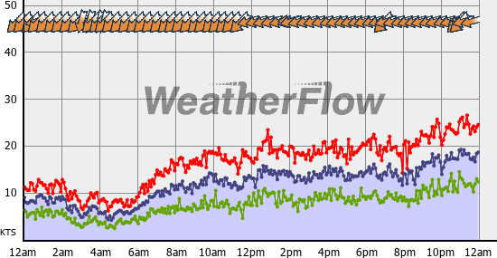Current Wind Graph