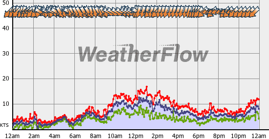 Current Wind Graph