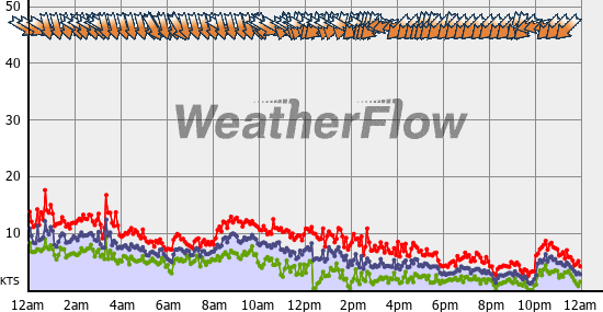 Current Wind Graph