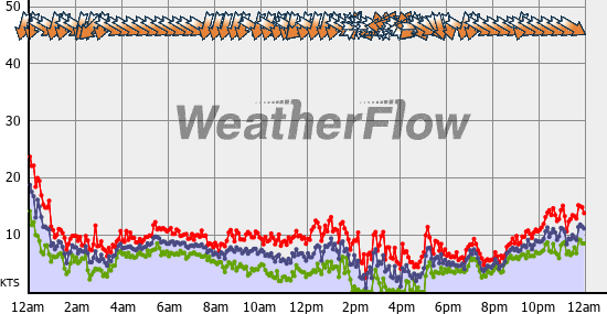 Current Wind Graph