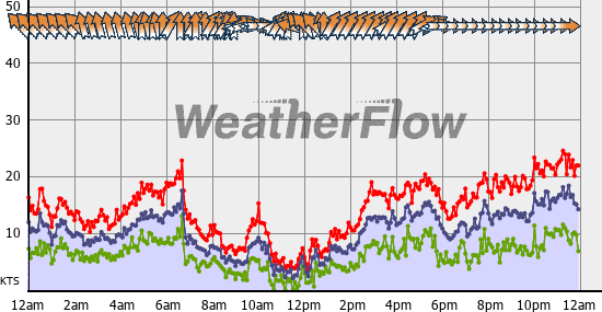 Current Wind Graph