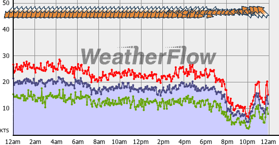 Current Wind Graph