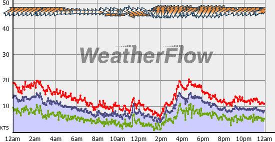 Current Wind Graph