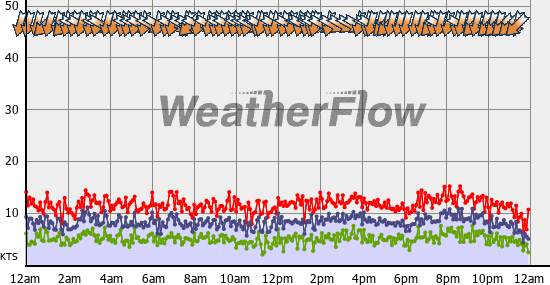 Current Wind Graph