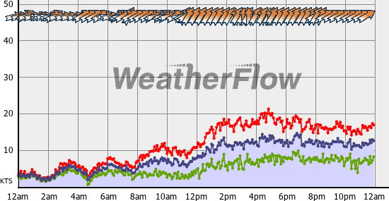 Current Wind Graph