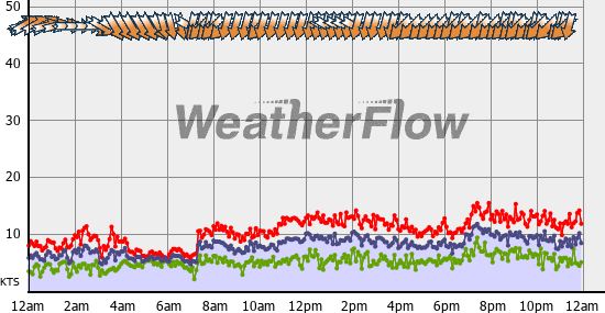 Current Wind Graph
