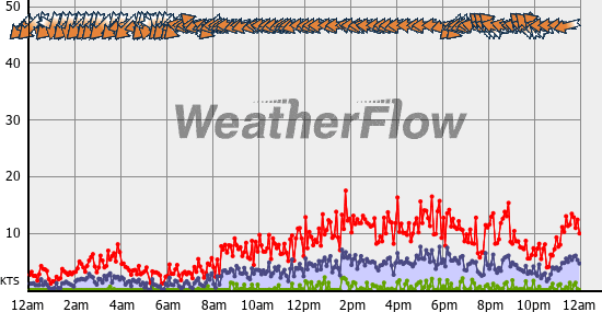 Current Wind Graph