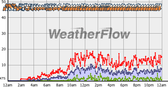 Current Wind Graph