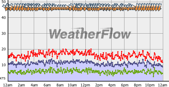 Current Wind Graph