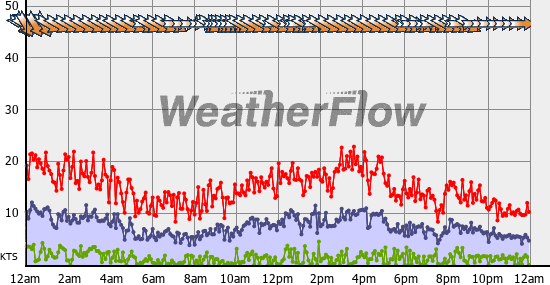 Current Wind Graph