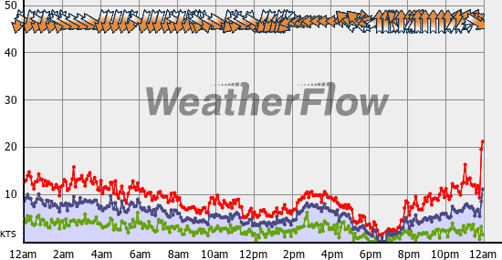 Current Wind Graph