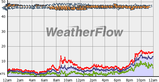 Current Wind Graph