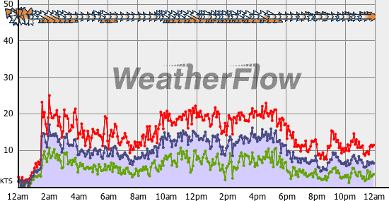 Current Wind Graph