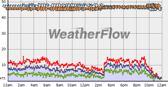 Current Wind Graph