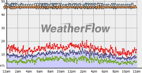 Current Wind Graph
