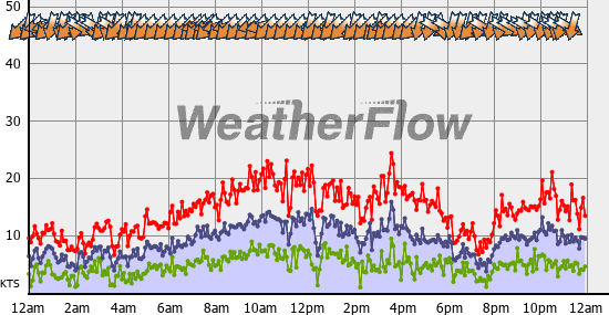 Current Wind Graph