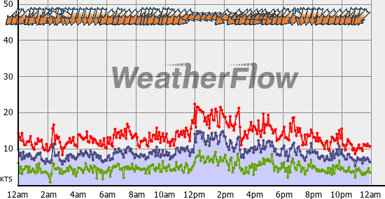 Current Wind Graph