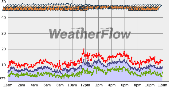 Current Wind Graph
