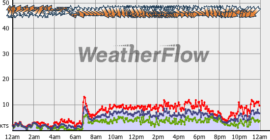 Current Wind Graph
