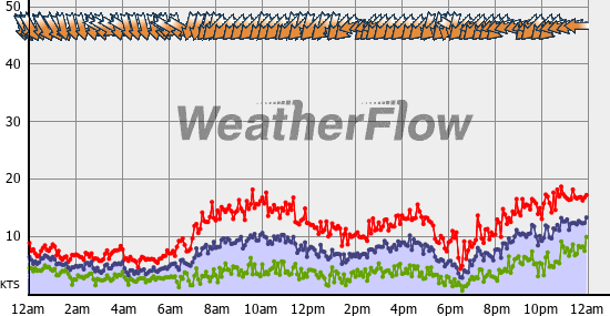 Current Wind Graph