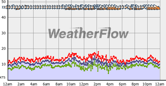 Current Wind Graph