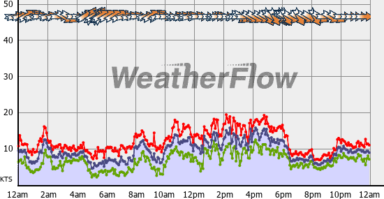 Current Wind Graph