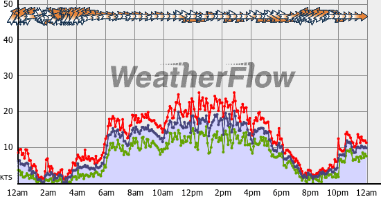 Current Wind Graph
