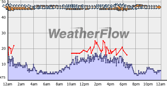Current Wind Graph