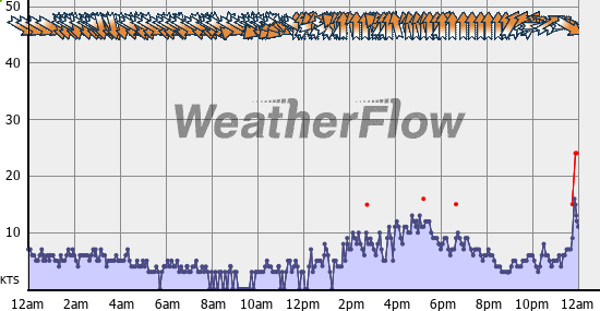 Current Wind Graph